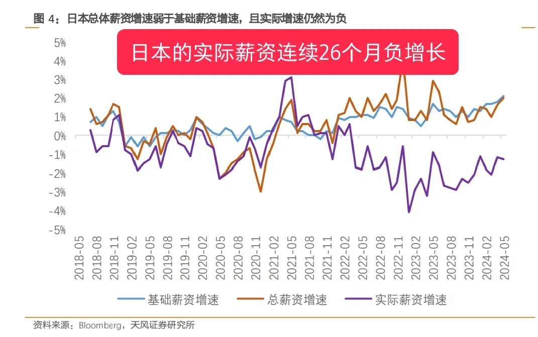 日本的实际薪资连续26月负增长