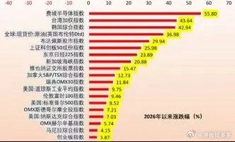 今天有人问，科技牛市是不是结束了？是不是该割了？这是今年全球各大指数的收益率：费