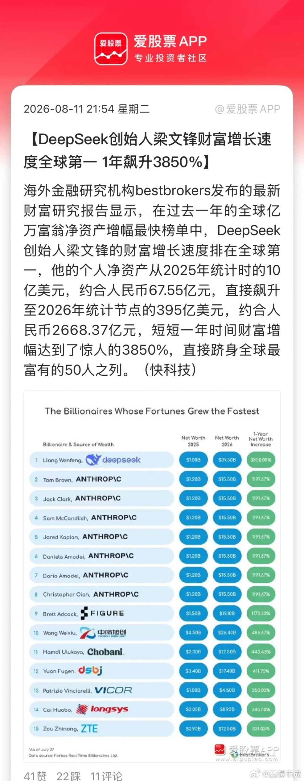虽然7月幻方量化大幅亏损，但丝毫不影响梁文锋财富的飙升！最新的全球亿万富豪财富涨
