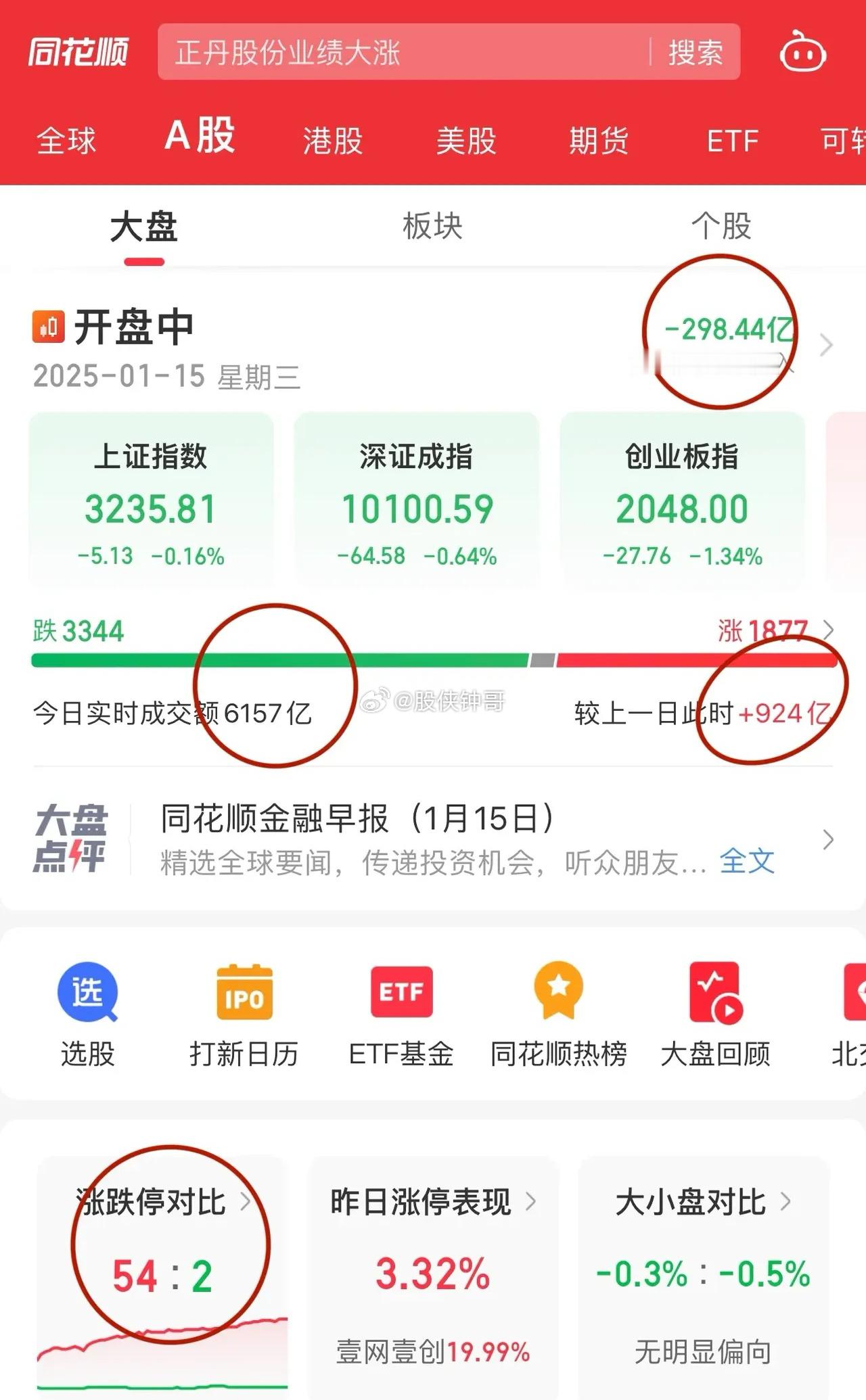 开盘一小时，沪深两市成交6150亿比昨天此时放量1000亿，量能是没有问题的！昨