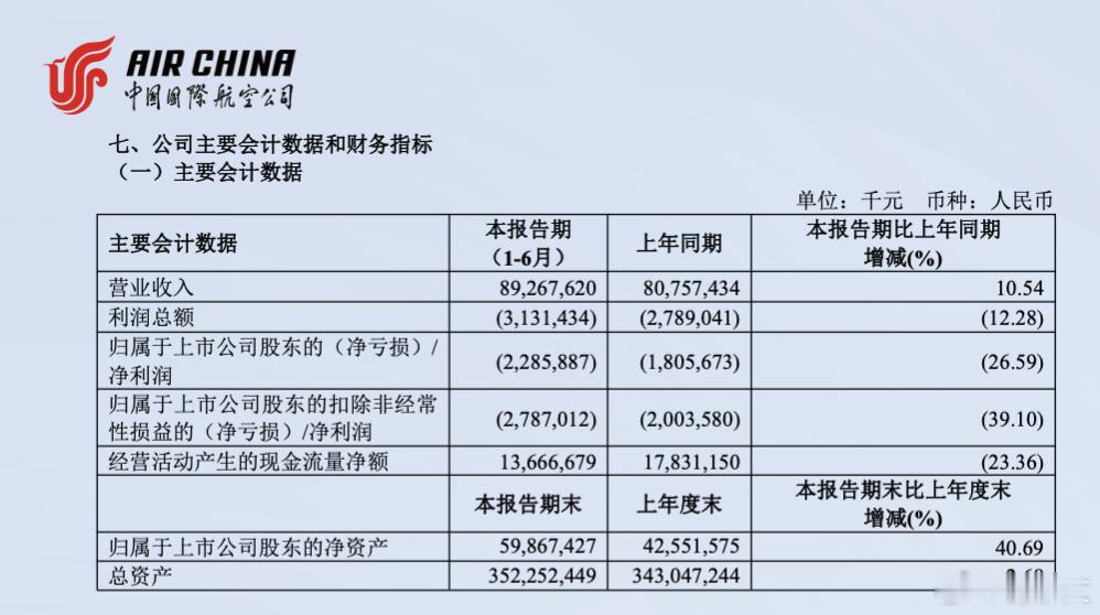 机票越来越贵，国有三大航上半年却全部亏损，合计亏超80亿元！2026上半年国航、