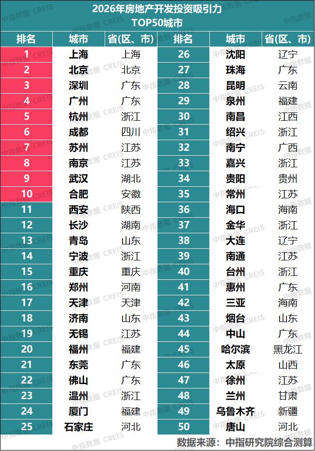 东北三城杀入地产投资50强！沈阳领跑，大连第38，哈尔滨卡位，这口气可不能泄！