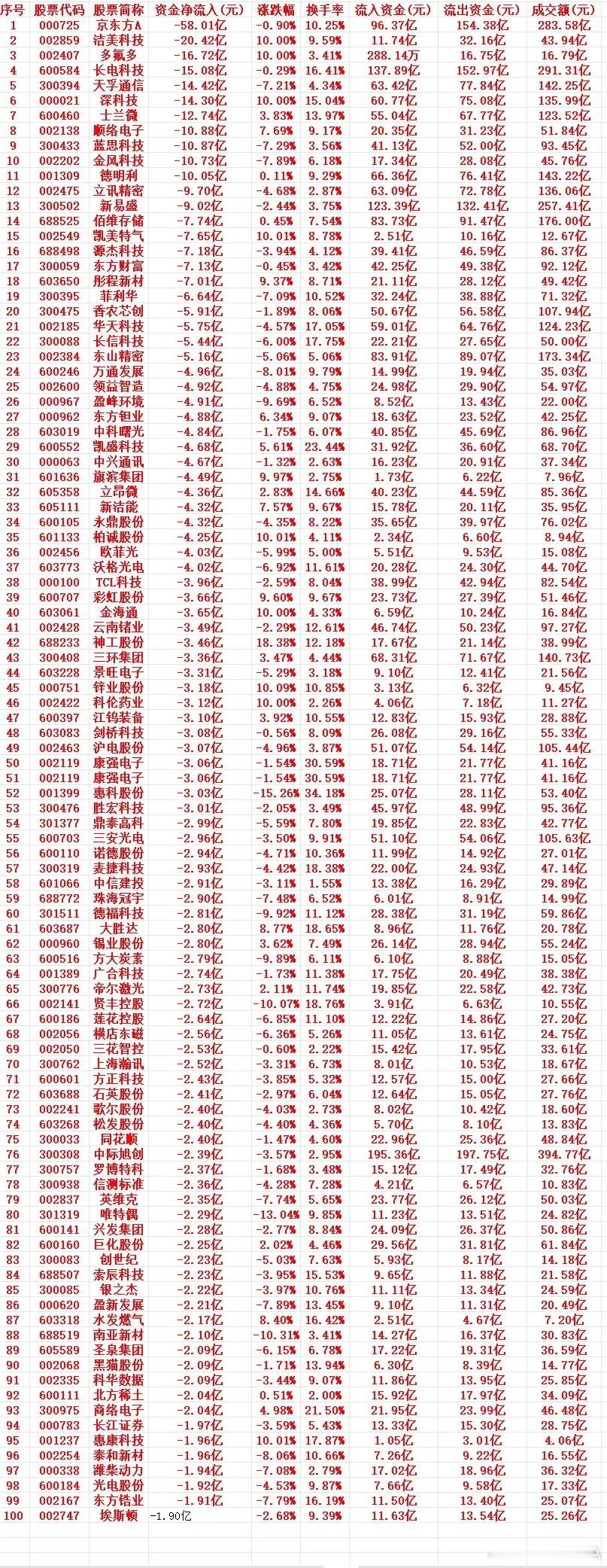 6月29号周一收盘，主力趁高位，“大幅卖出”的个股名单（前100）1 00072