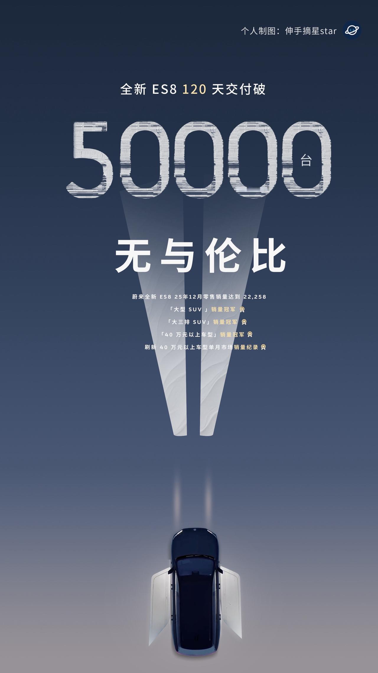 120天，交付破5万！
蔚来全新ES8 刷新了自己的历史记录！

刚刚过去的12