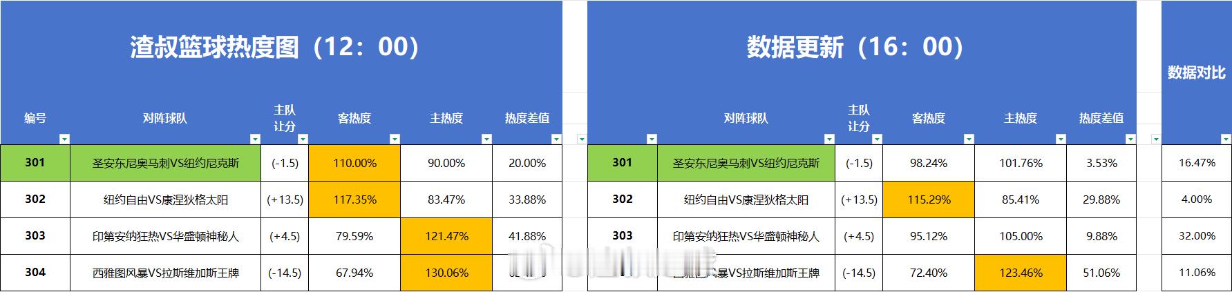 6月8日篮球热度图更新，nba总决赛 马刺VS尼克斯纽约自由VS康涅狄格太阳印第