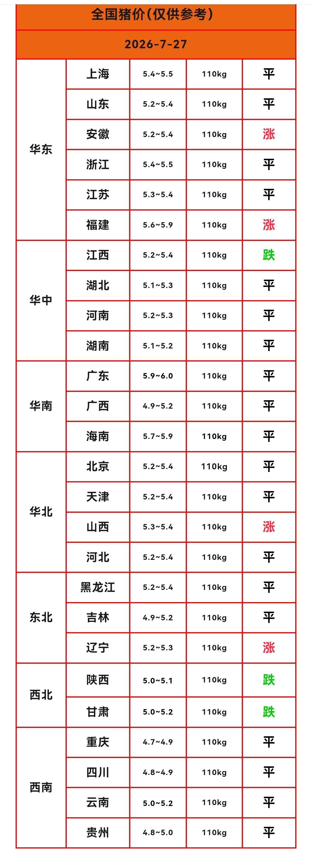 明天（2026.7.27）猪价来了，生猪价格止跌反弹，多地猪价飘红上涨，临近月底