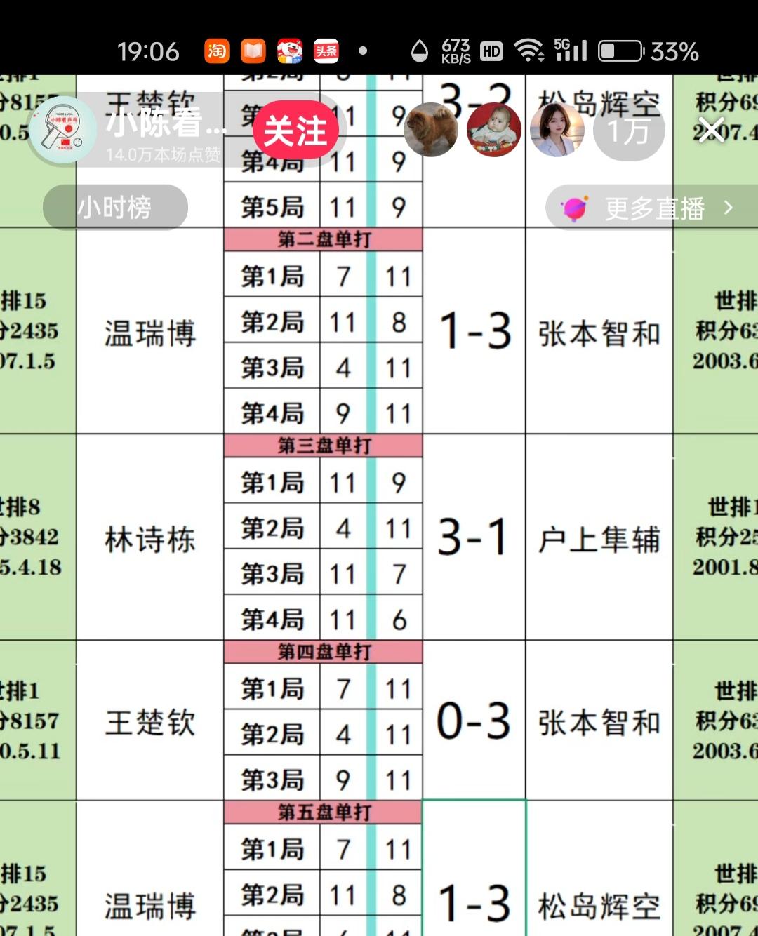 王楚钦王队，0:3败给张本智和，国乒男团丟失亚运会的男团冠军！！！！
[流泪][