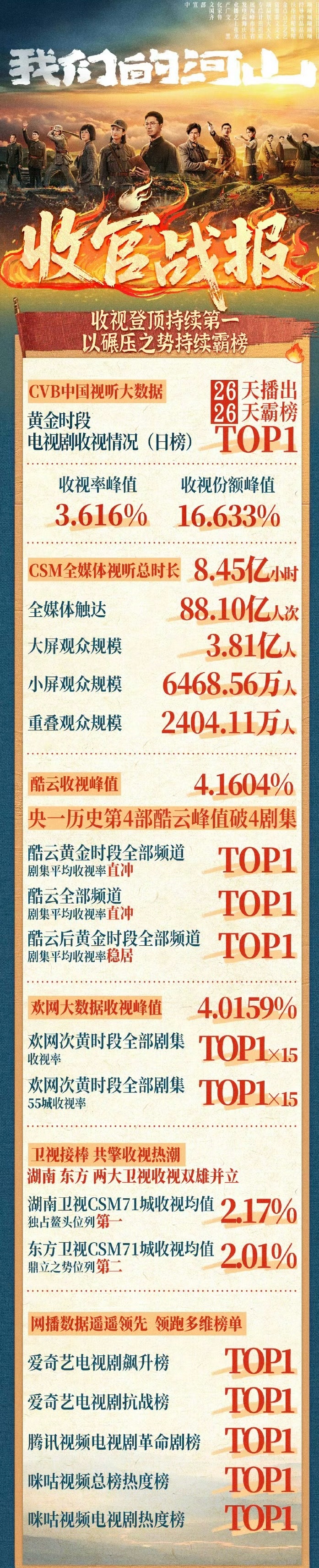 宝贝要越来越好！宝贝会越来越好！！宝贝能越来越好！！！开心，感动🥹 