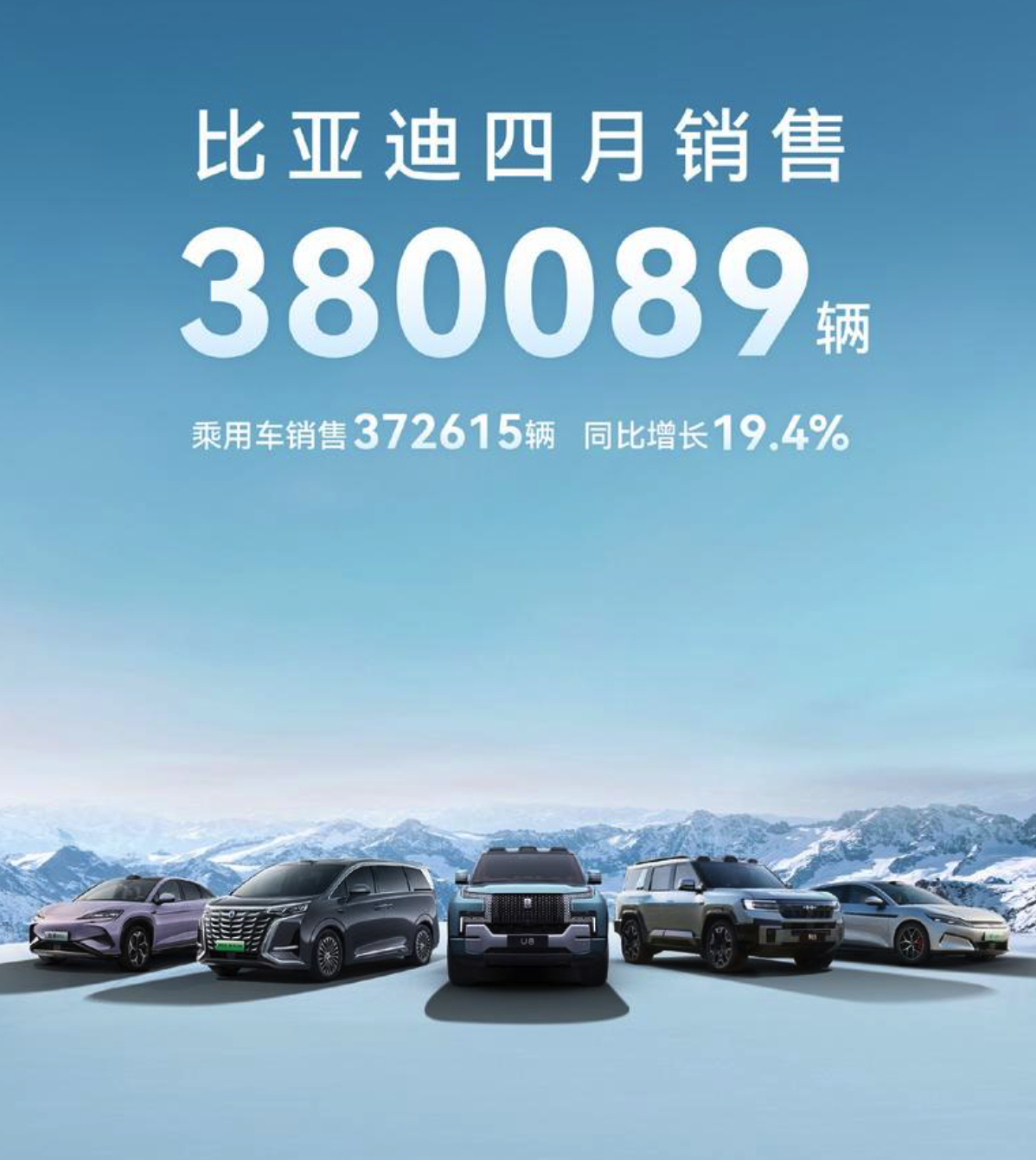 比亚迪4月销量380089辆 同比增长21.3%。1—4月累计销量为138.09