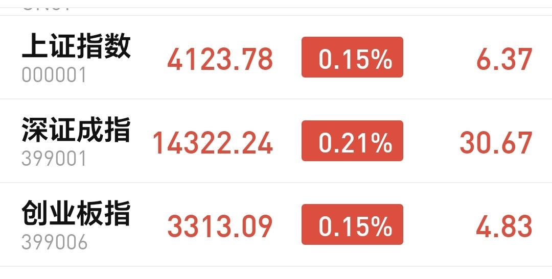 基金：春季攻势行情来了没有
今天市场高开，三大指数都是小幅度高开，创业板指开盘上