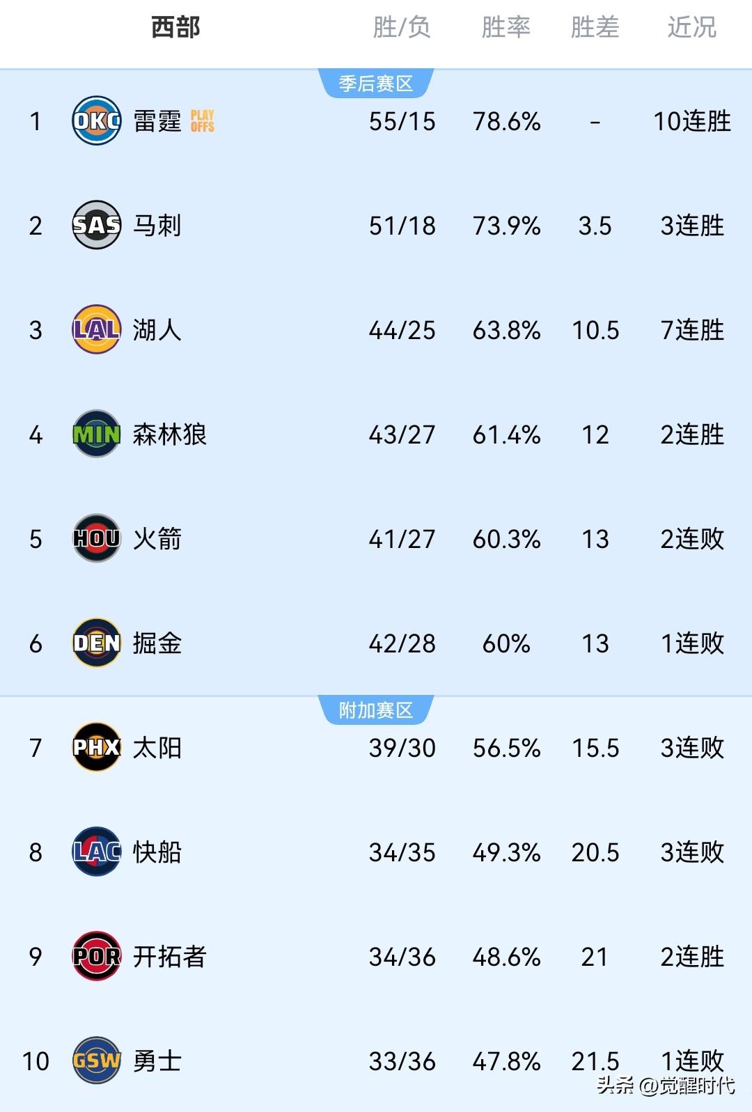 NBA最新战况排名之狂野西部
雷霆55胜 最近10连胜 高居榜首
马刺51胜 超