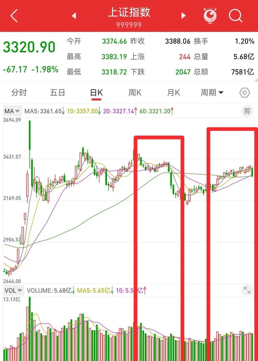 3月3日，上周五港股大跌3.28%，上证指数下跌1.98%。无论是港股，还是上证