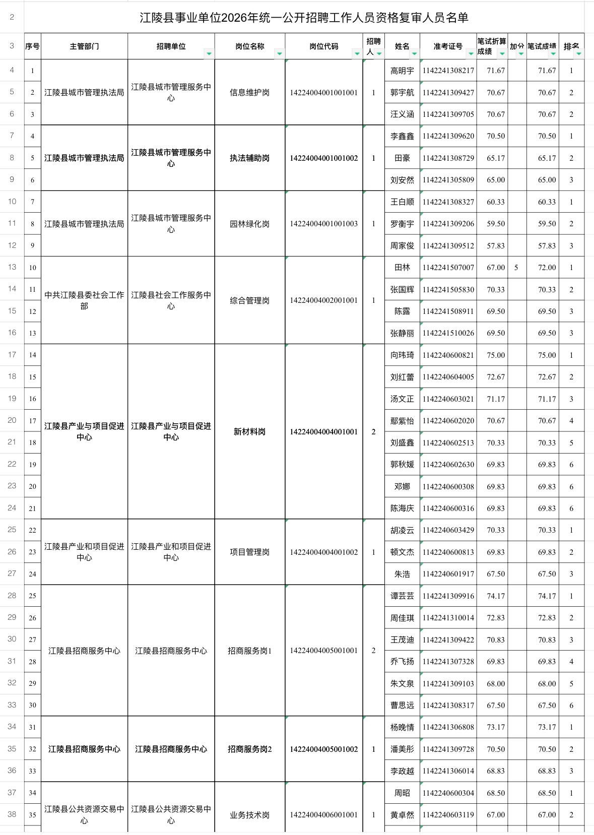 速看！荆州江陵事业单位资格复审通知

📌 发布单位：江陵县人力资源和社会保障局