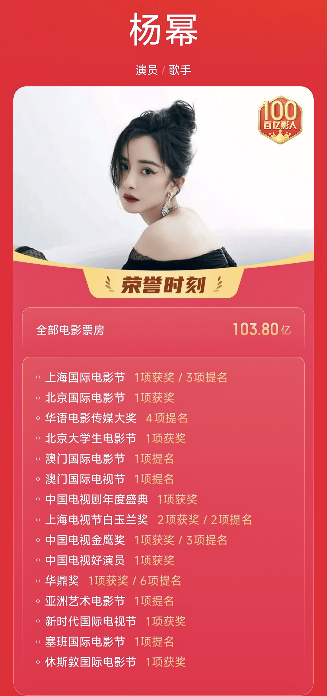 猫眼电影专业版总结：杨幂 百亿影人，百亿电影票房，以及奖项类 