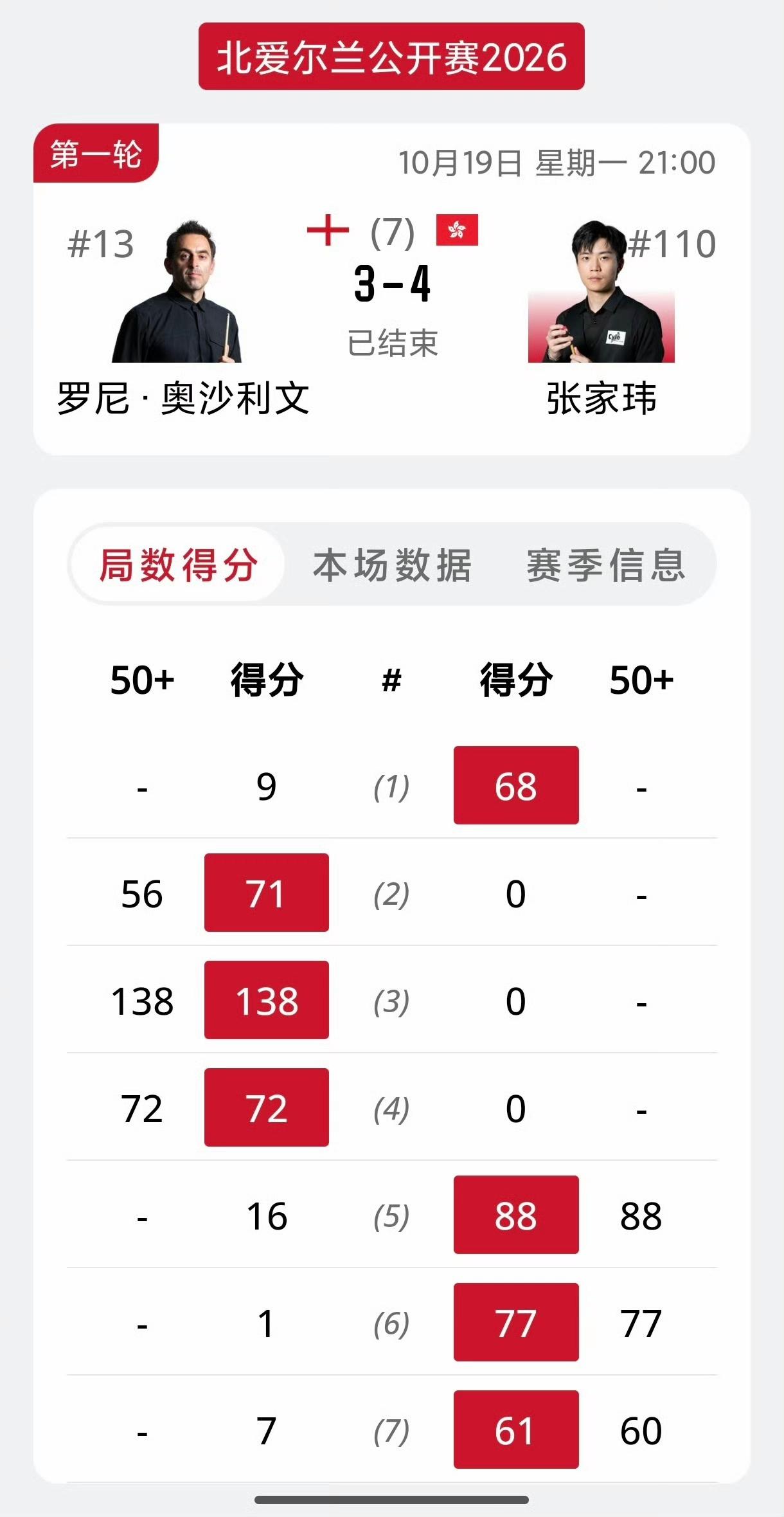 这个北爱有点冷，正赛首轮就有8位种子选手出局，只有囧哥晋级。
奥沙利文3-4张家