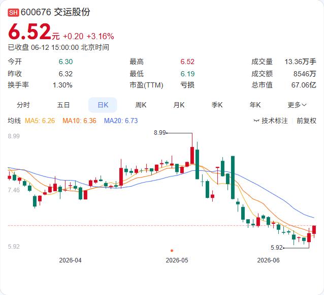 近1亿补偿款到账！交运股份收储落袋，但保壳还得靠16亿文体旅资产置换

交运股份