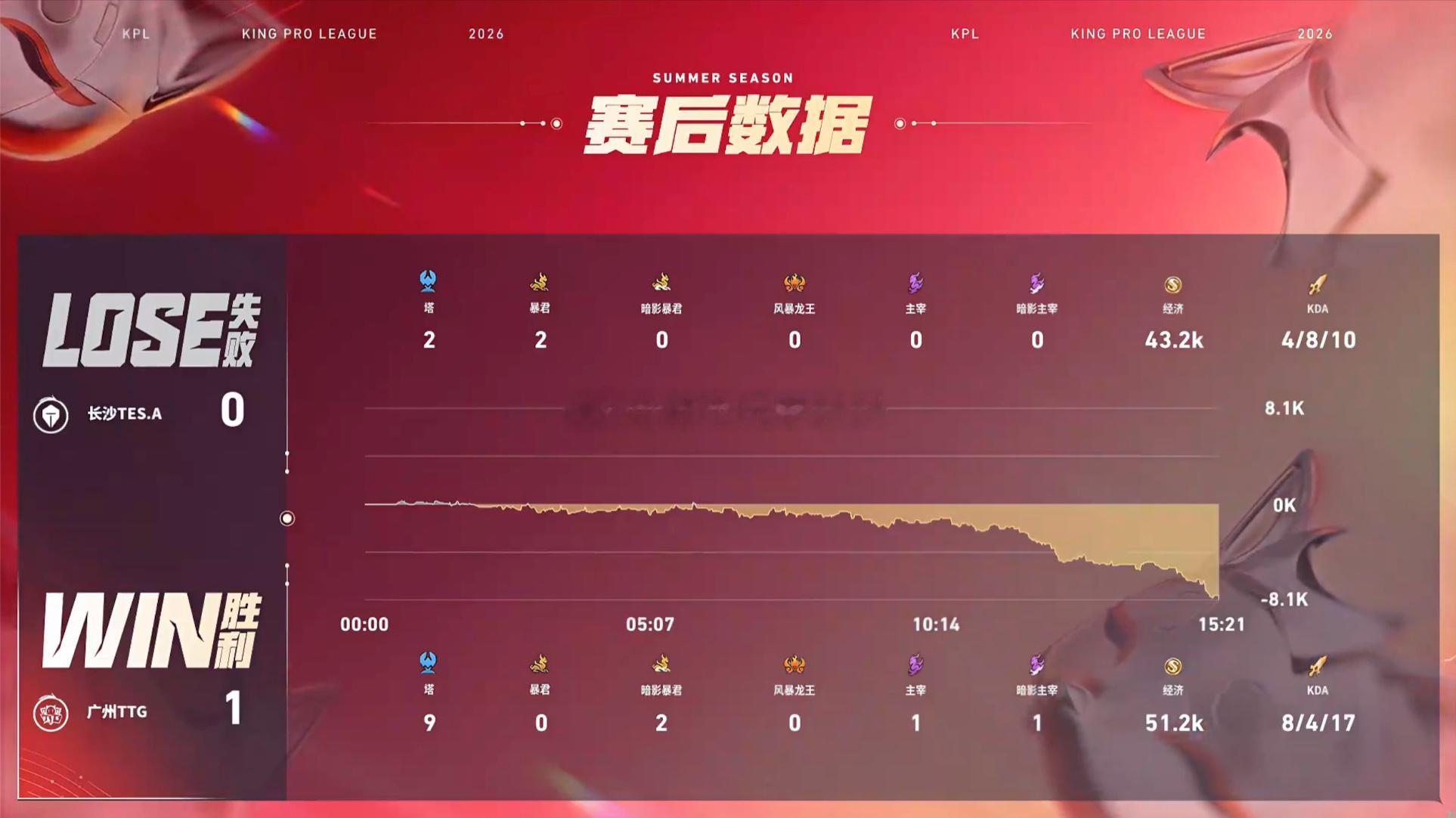TTG对战TES在TTG对战TES对战第一小局，TTG1:0TES强势出击，先下