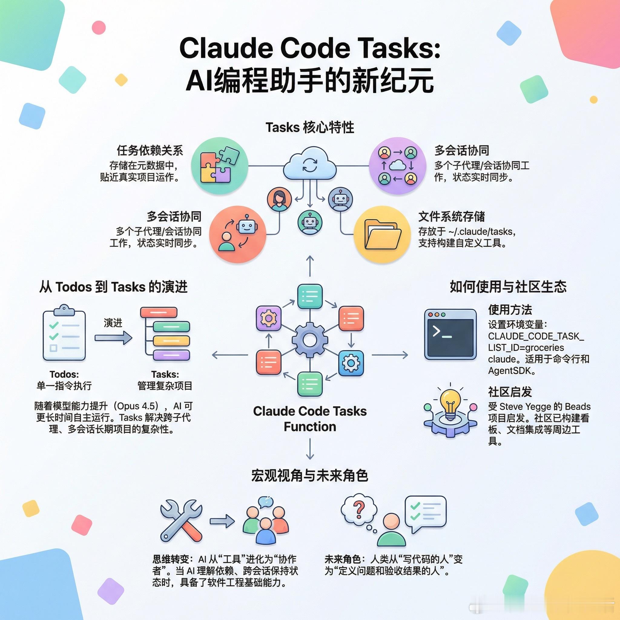 【Claude Code的Tasks功能：AI编程助手迈向真正的项目协作】Ant