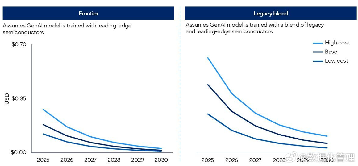 Gartner预测到2030年，在一个拥有万亿参数的大型语言模型（LLM）上进行