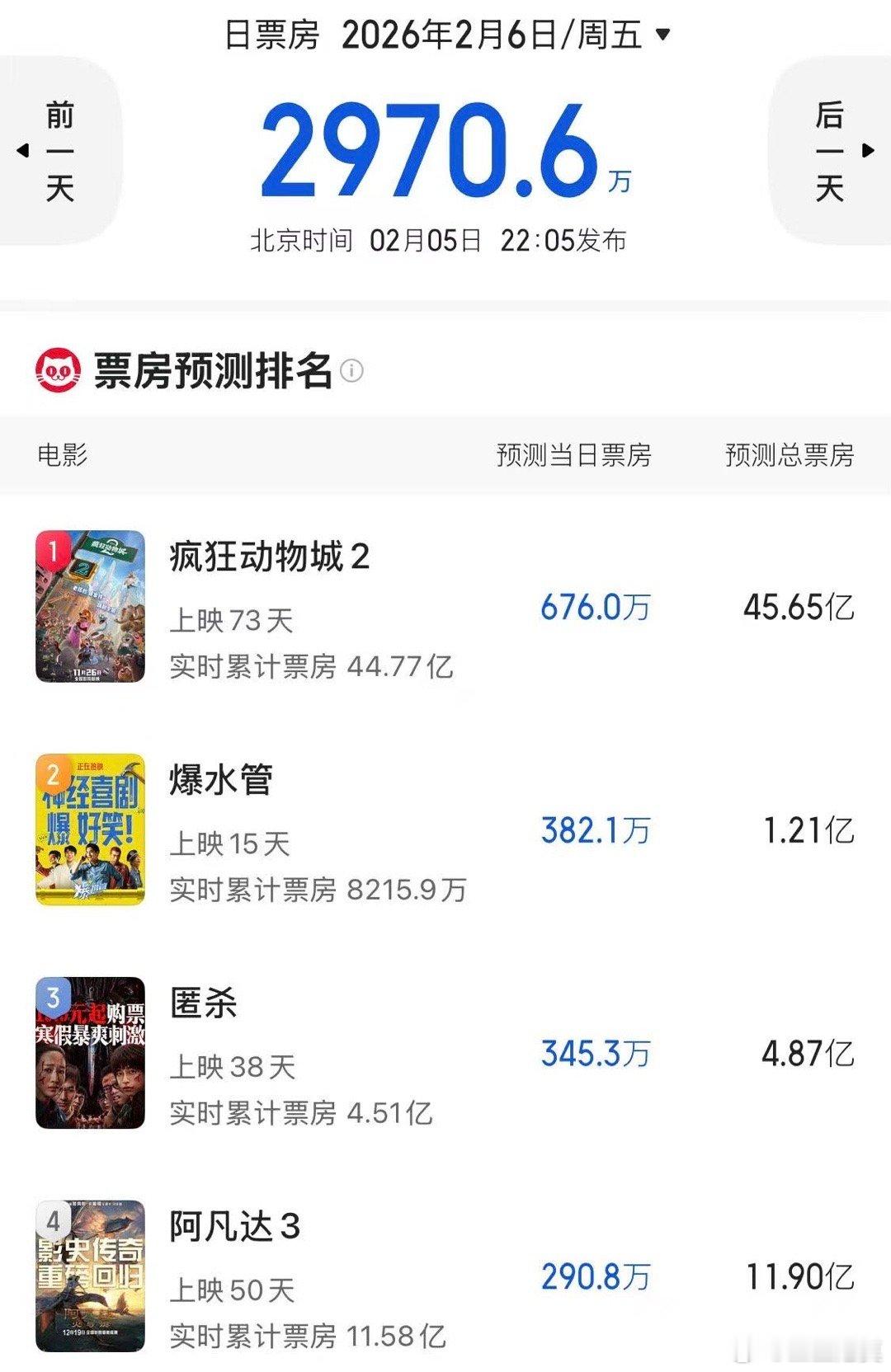 《疯狂动物城2》预测票房45.65亿，超《满江红》的节奏。 