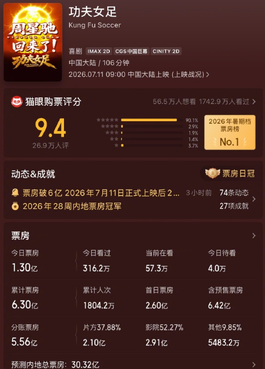 迪丽热巴《功夫女足》猫眼最新预测票房30.32亿。 
