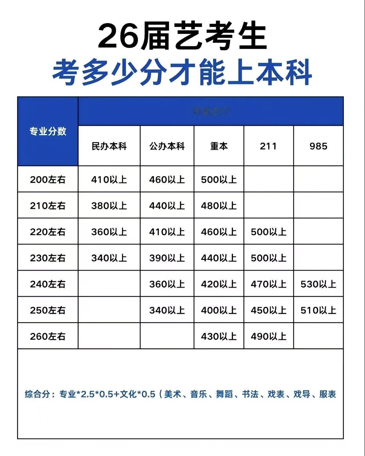 在全国学美术的孩子考多少分能上本科？
又临近高考了，美术生究竟要考多少分才能上本