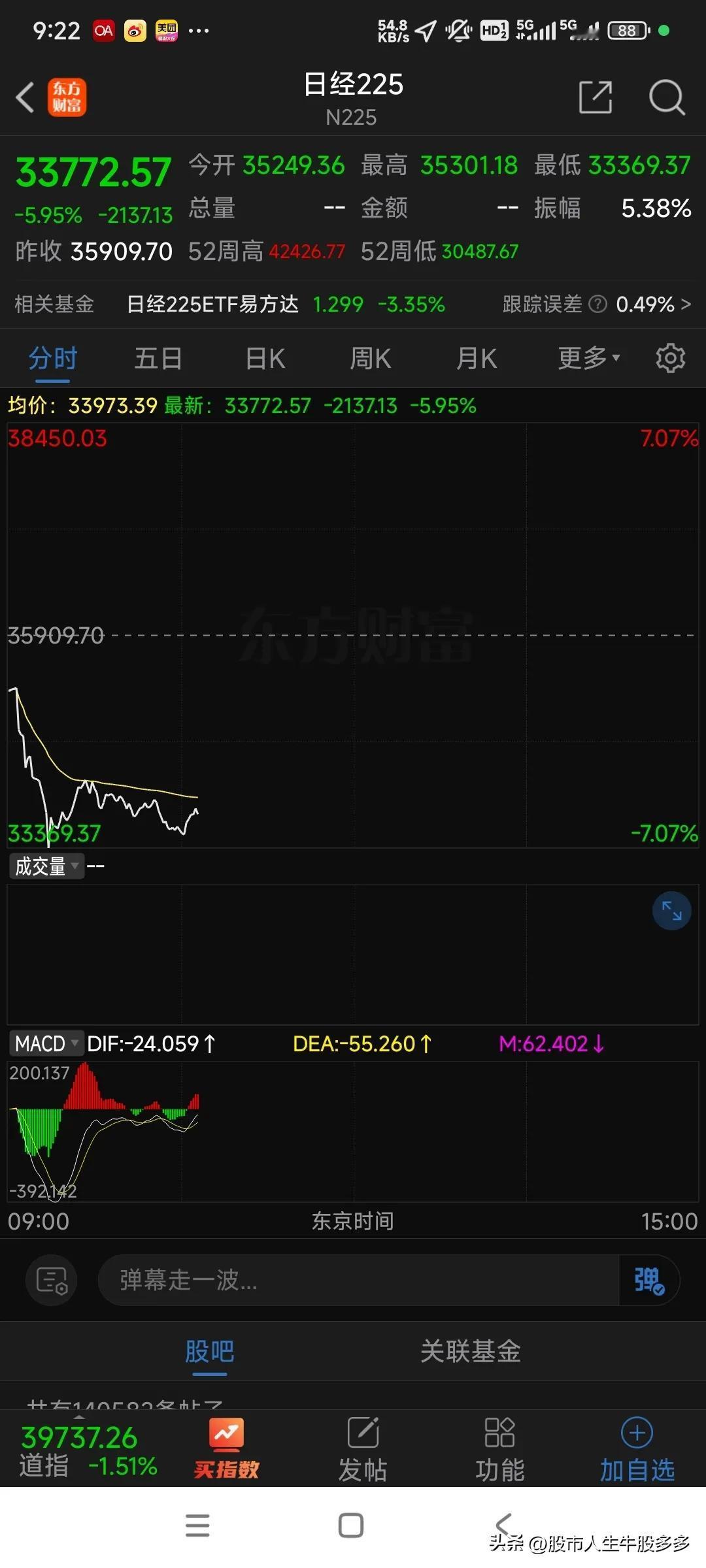 号外！日本股市暴跌6%，引发熔断。今天看我们大A表现？#股票财经# #今日看盘#