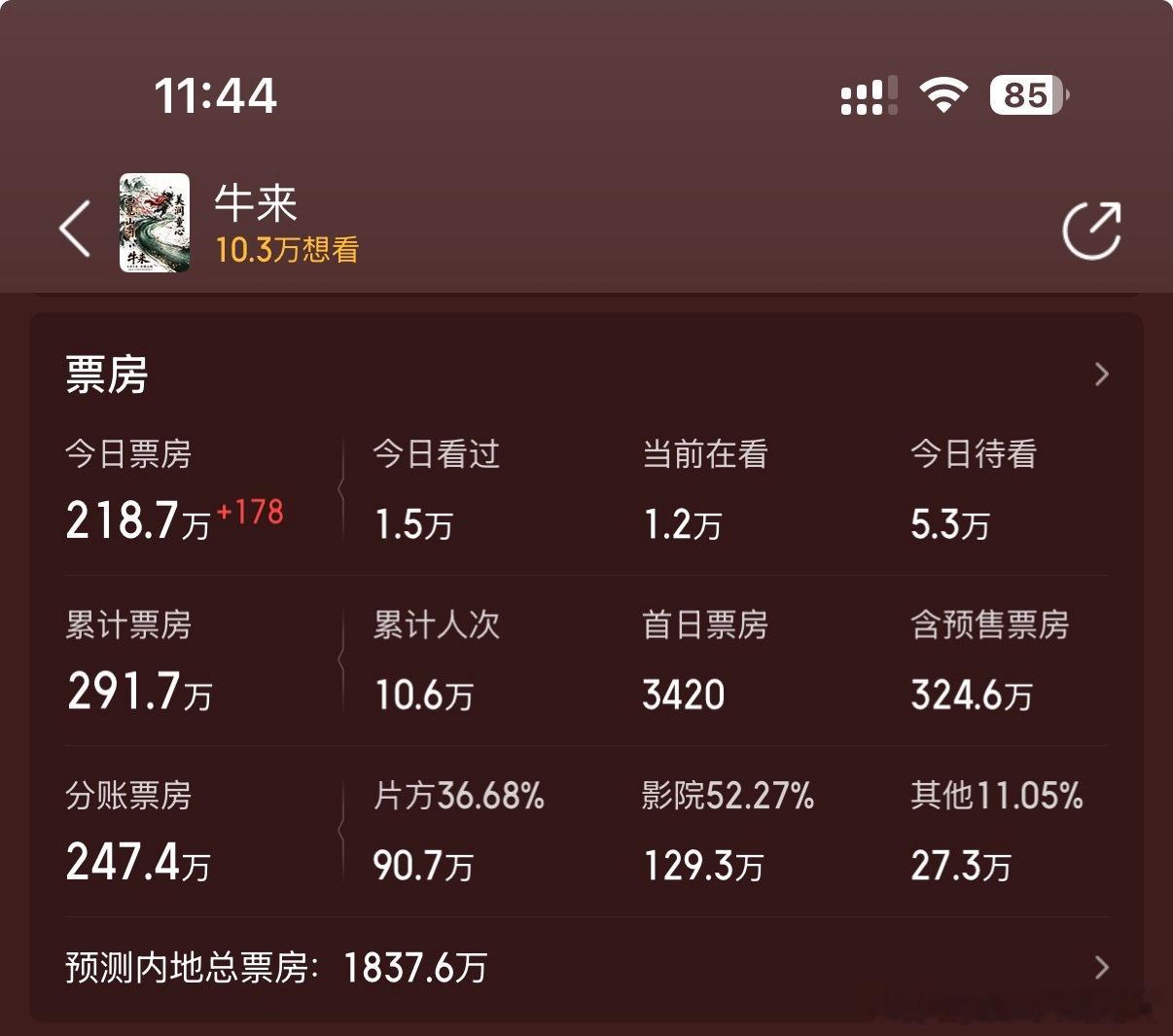 牛来各项数据登顶第一牛来各项数据全都登顶第一，这是什么泼天富贵啊！！今天排片八千