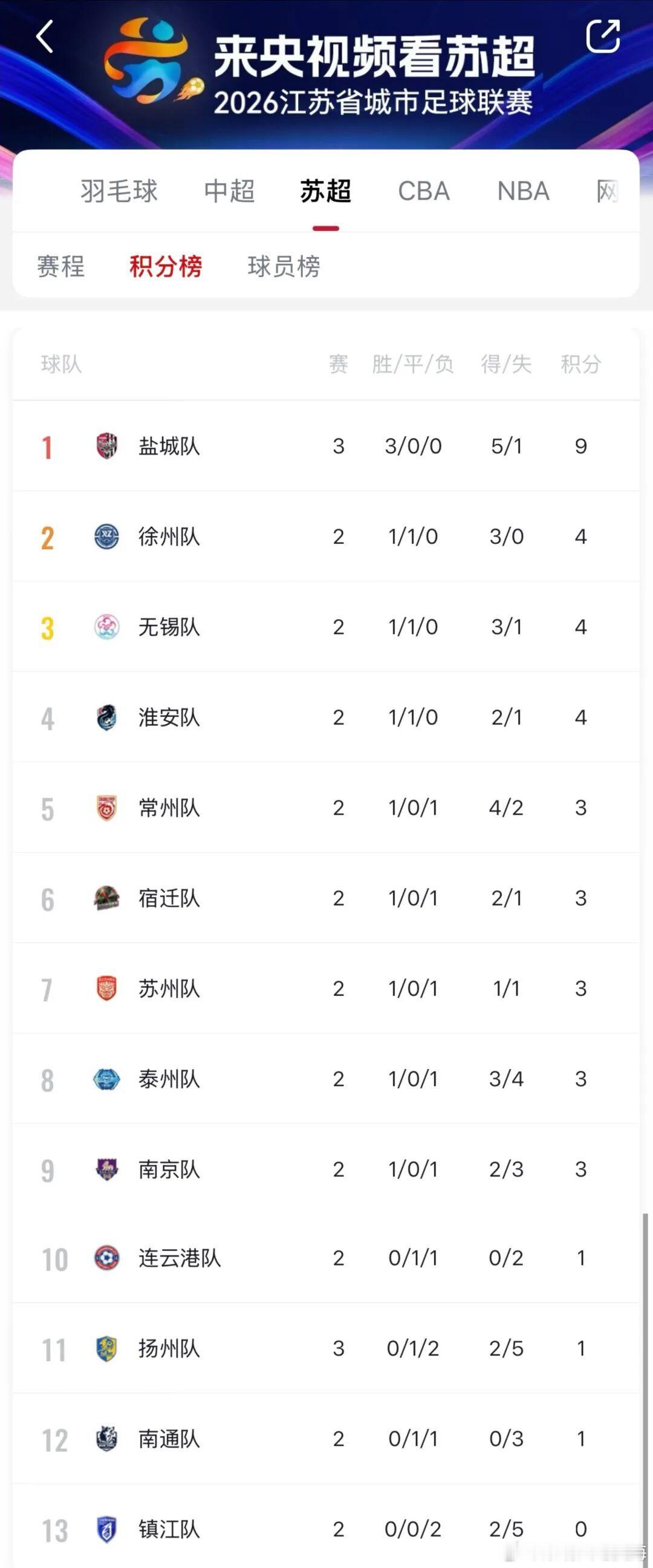 扬州一季度GDP增速和苏超 排名差不多靠后！😆😆 