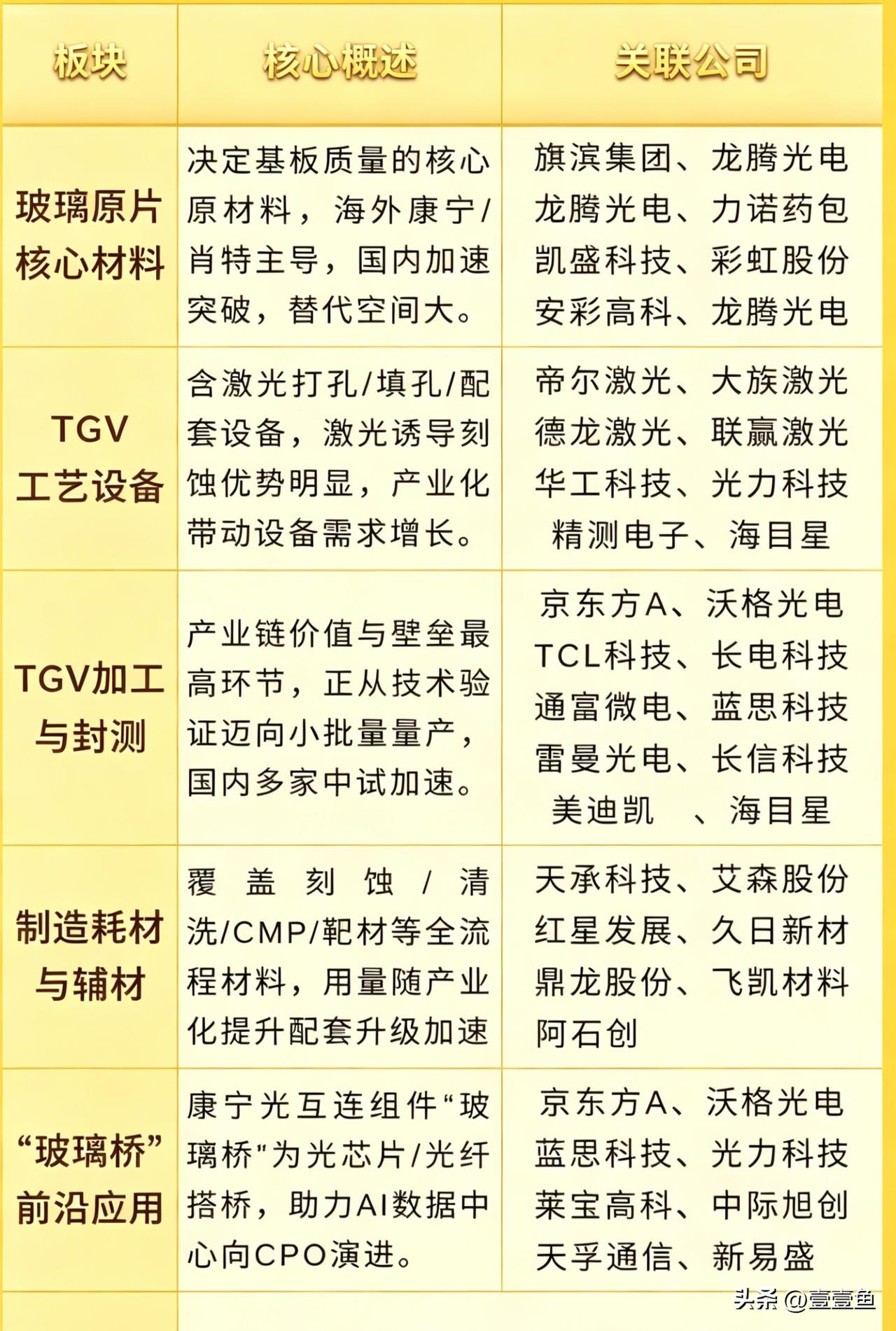 6.28日，玻璃基板概念局部整理分享