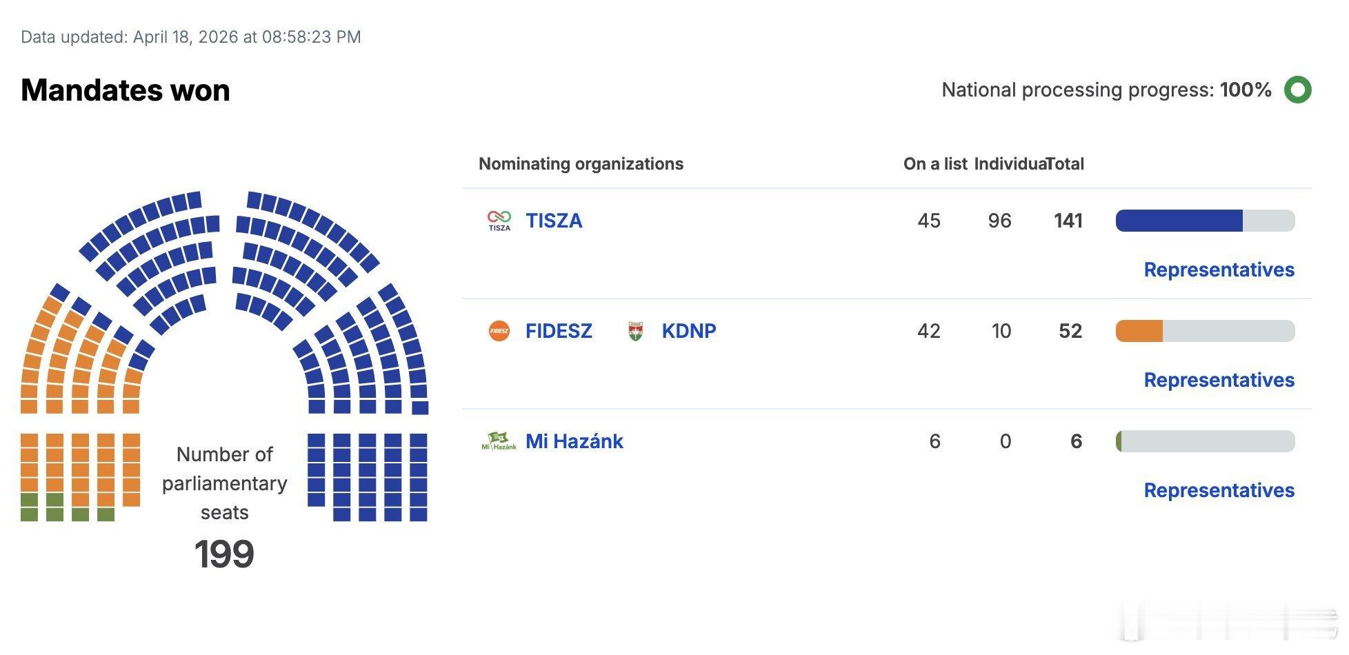 匈牙利最终选举结果，彼得·马扎尔领导的蒂萨党以70.85%的得票率赢得议会199