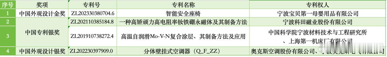 宁波中国专利奖金银奖数量刷新历史纪录 第26届中国专利奖评选结果出炉，宁波共斩获