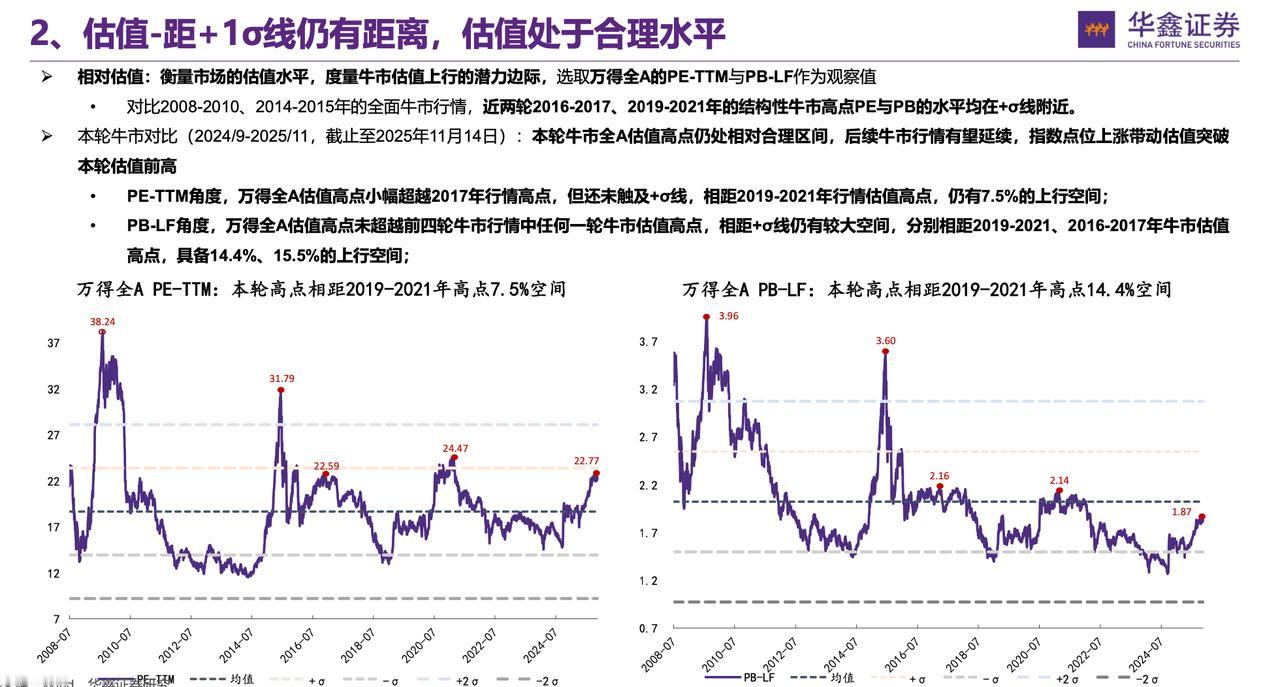 万得全A当前的市盈率是22.77倍，2021年牛市的时候万得全A市盈率最高24.