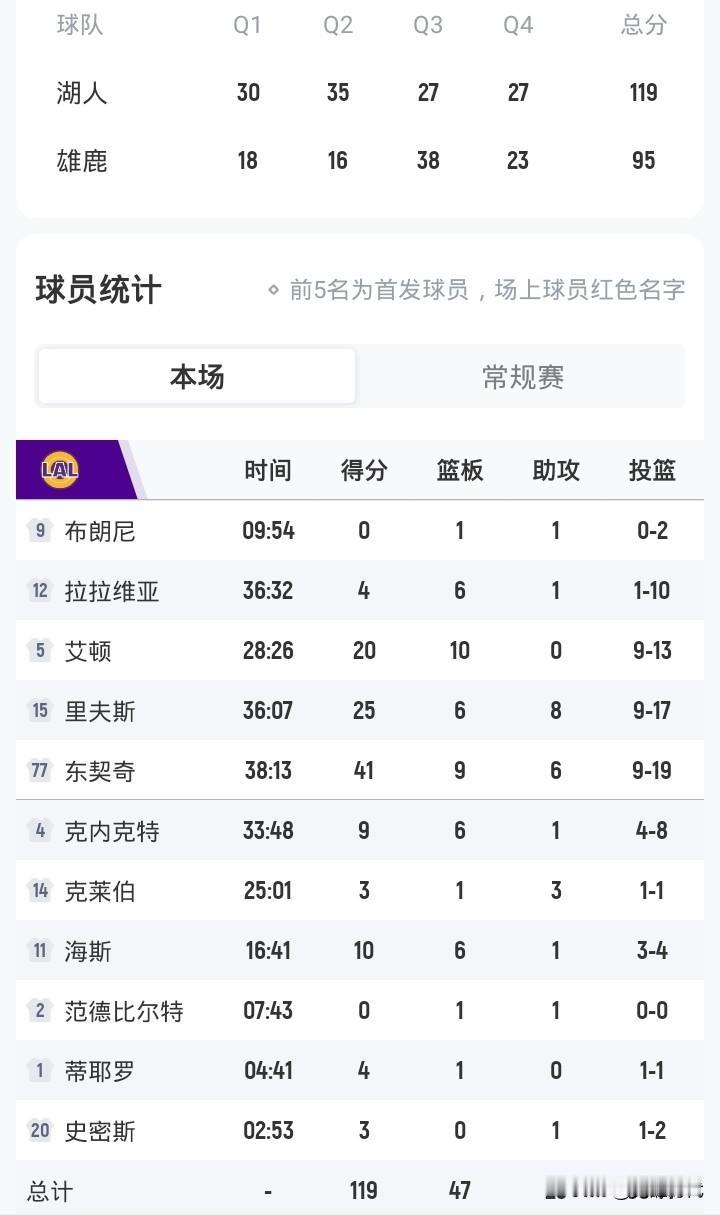 东契奇41+9+6
湖人大胜雄鹿