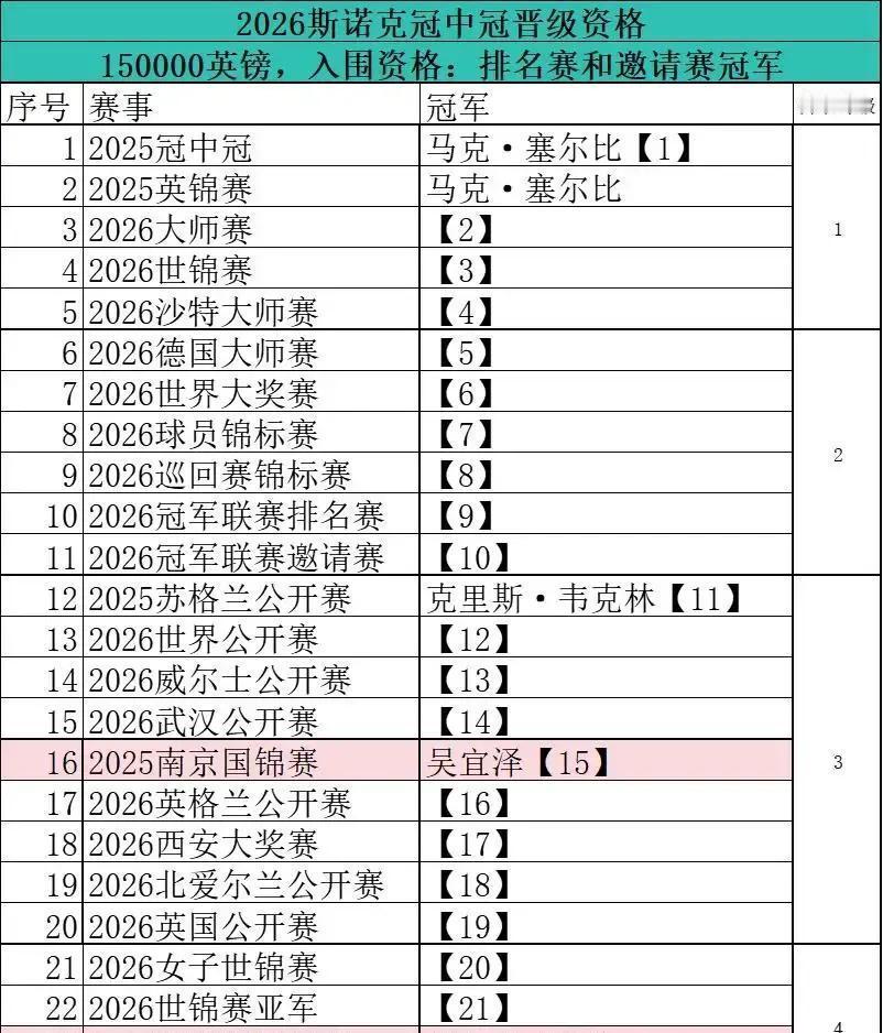 输掉决赛那天，常冰玉为中国斯诺克赢了一局。
 
2-9，比分刺眼。但没人料到，这