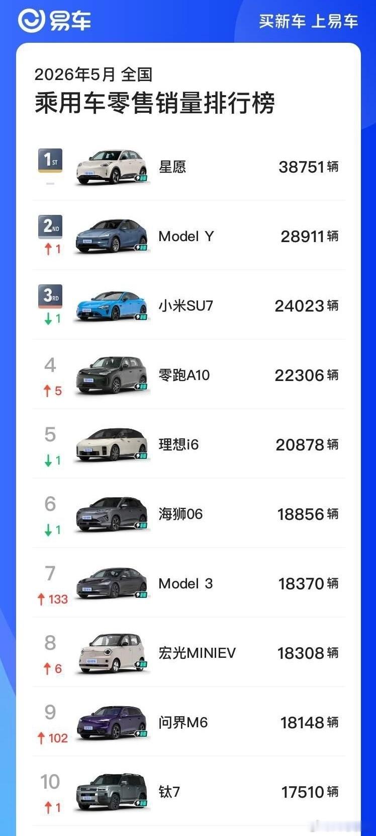 5月汽车销量前十已无燃油车这真是一个很明显的趋势，现在主流家用车市场， 5月车市