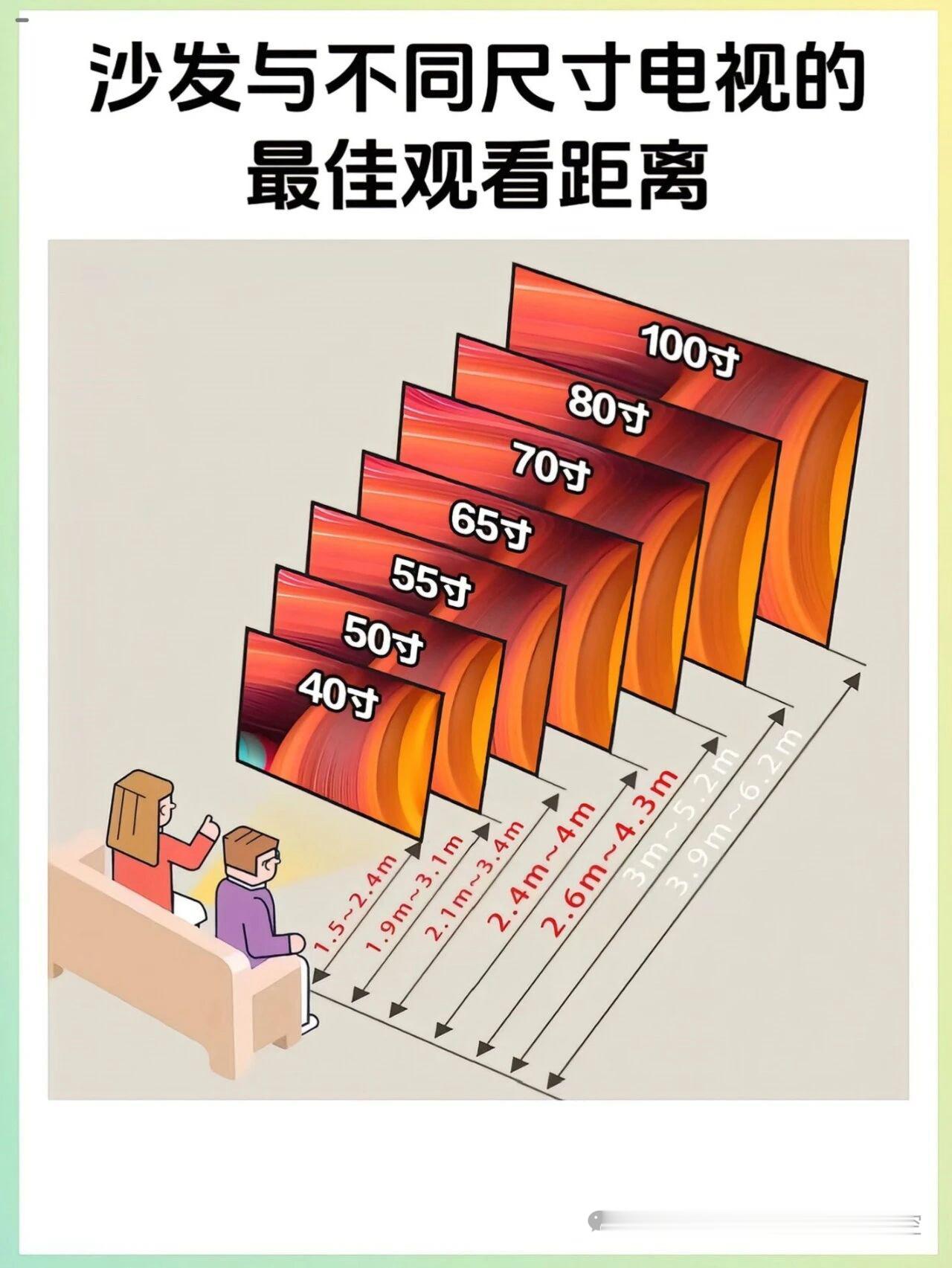 普通人买电视如何抄作业1️⃣先定尺寸，再选品牌客厅 3 米以内，65 寸够用；3
