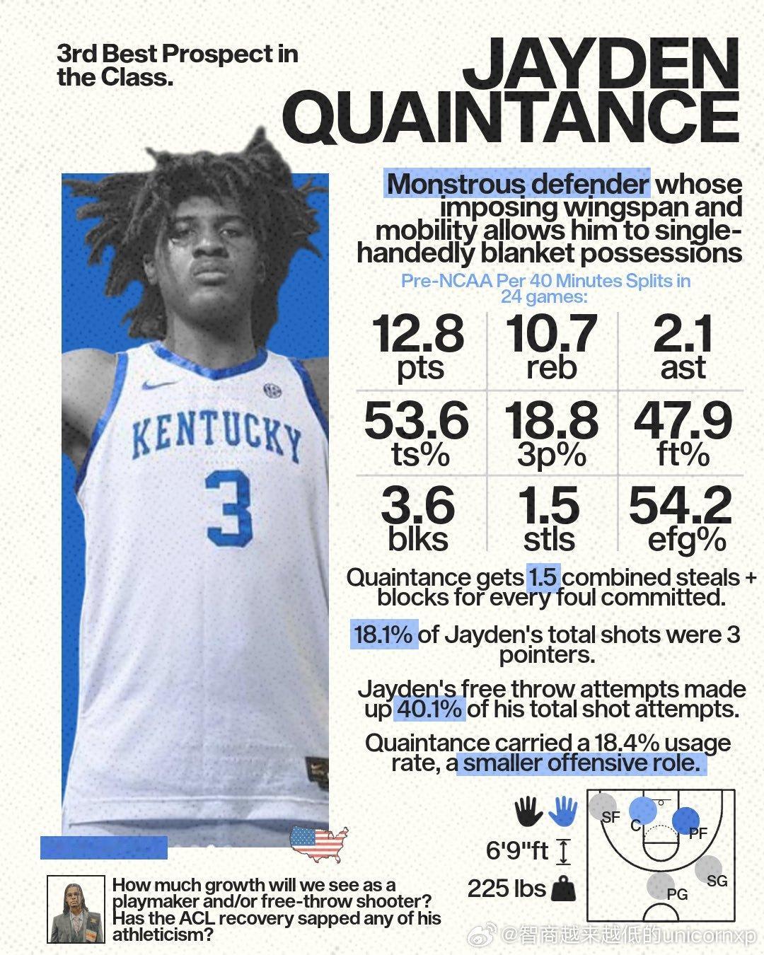 转校肯塔基大学的中锋Jayden Quaintance拿着400万美元的NIL收