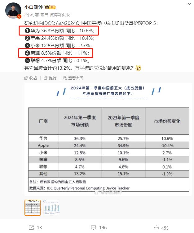 华为平板电脑出货量巨幅领先[尬笑]

平板只有iPad、MatePad和其他。
