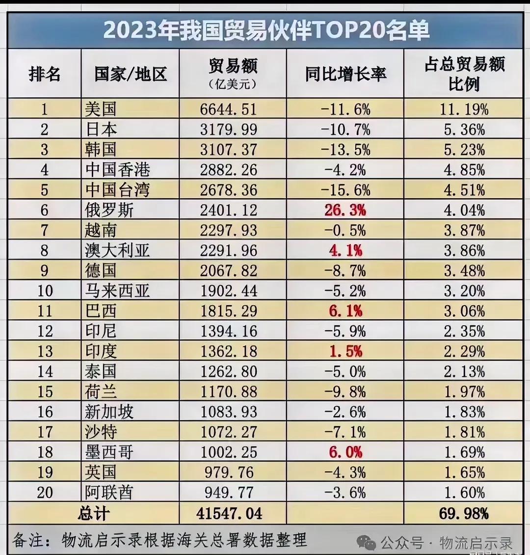 去年排在前三位的中国贸易伙伴，仍然是美日韩🤔
