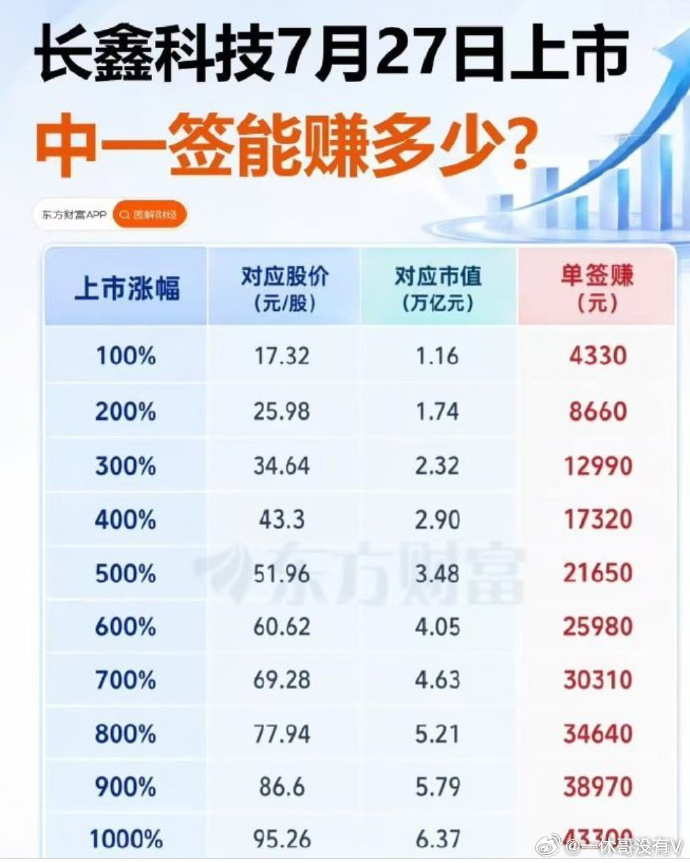 $N长鑫 sh688825$ 今天第一天上市，很猛有人对标说是第二个中石油，呵呵