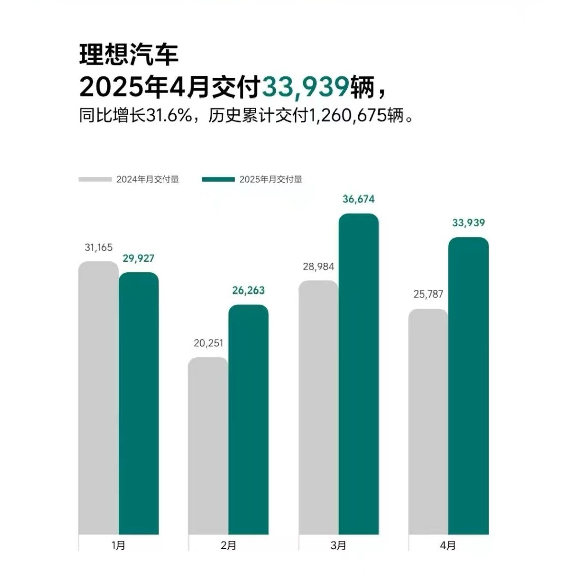 理想汽车 5月1日，理想汽车公布2025年4月交付数据。2025年4月，理想汽车