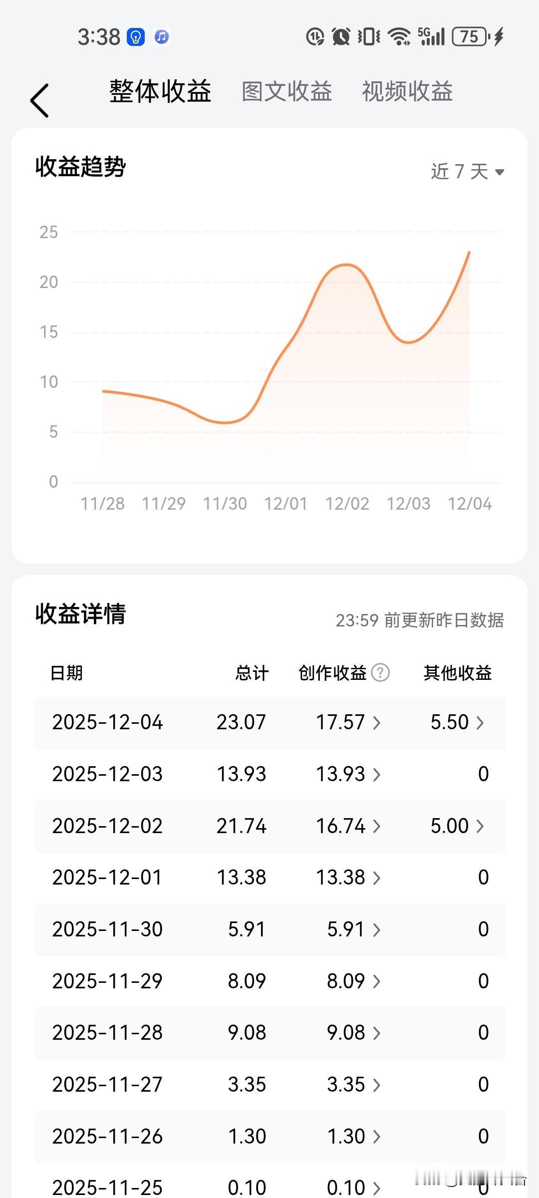 这段时间，大家的收益下降的都比较厉害，甚至一些头条大咖停笔观望。我呢，收益也是惨