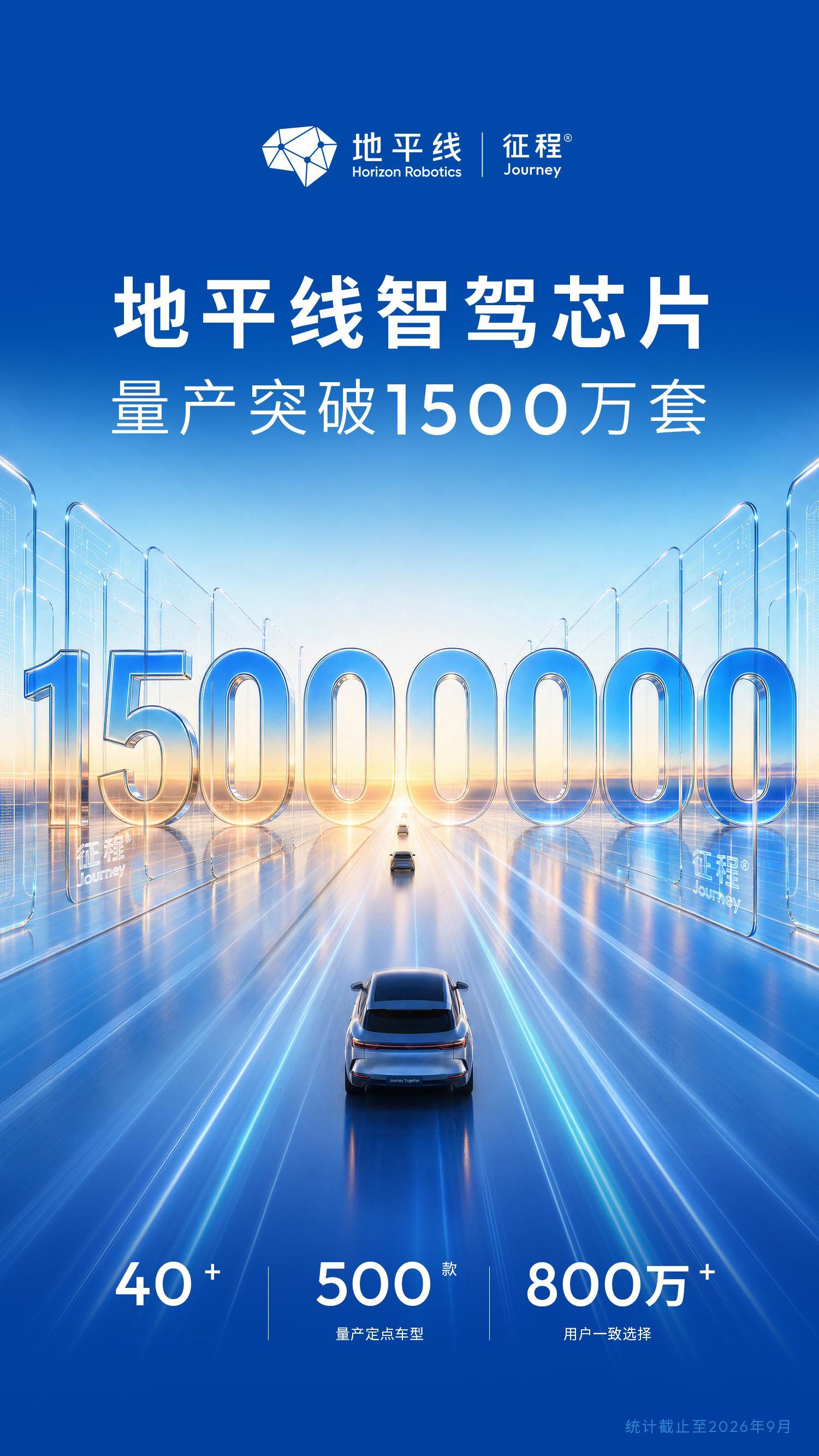 地平线又一个新的里程碑。智驾芯片量产破 1500 万套了，离 1000 万套只过