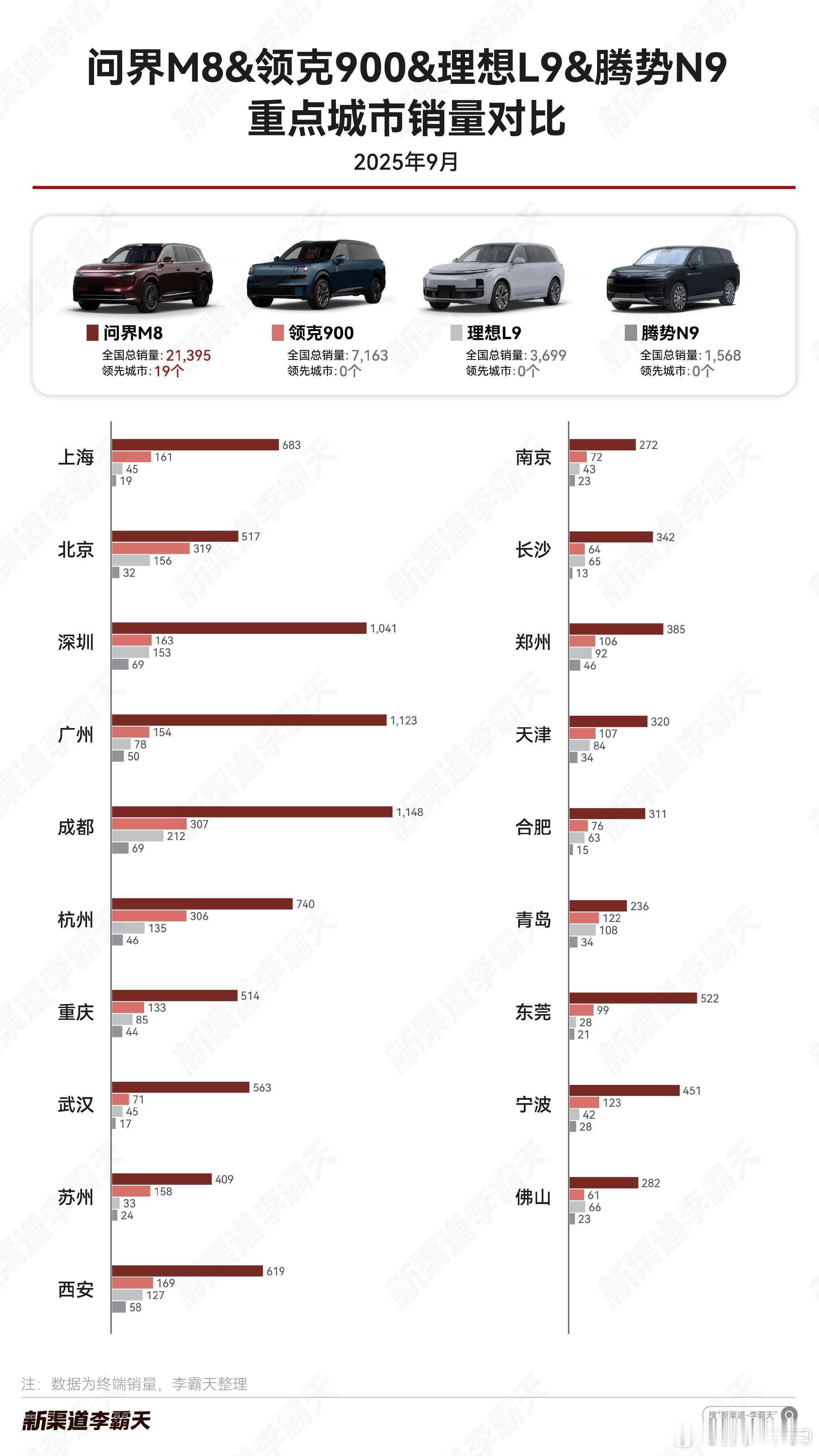 宝马7系在重点城市像上海、北京杭州销量是超过奔驰S级的，但是总量依然是奔驰S级更