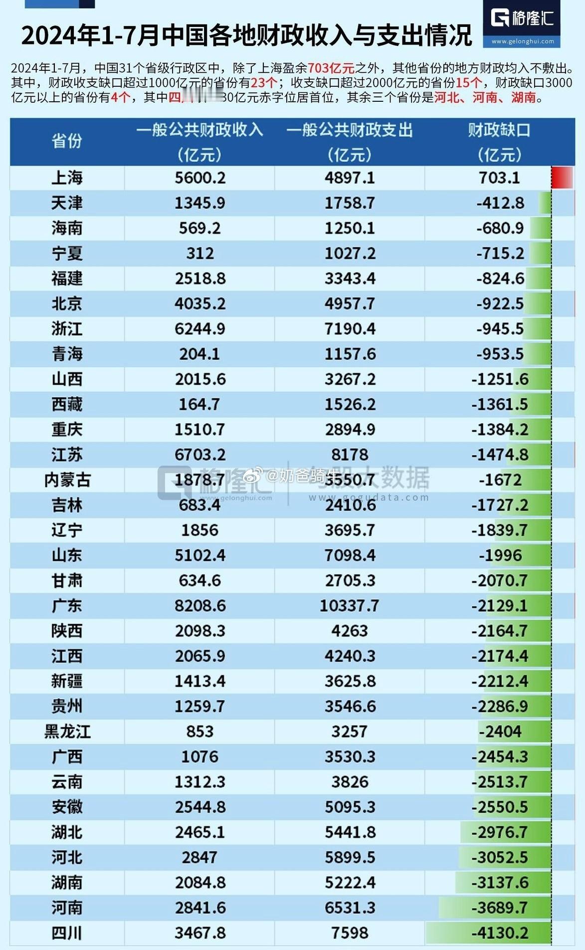 今年1-7月份，四川、河北、河南、湖南财政缺口3000亿以上～ ​​​