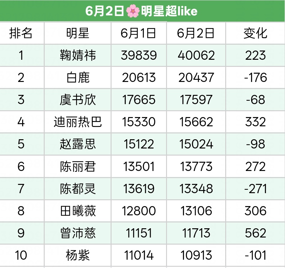 13200+了！！！！！大家一起努力 早日重回1.5万今晚来冲14000，这段时