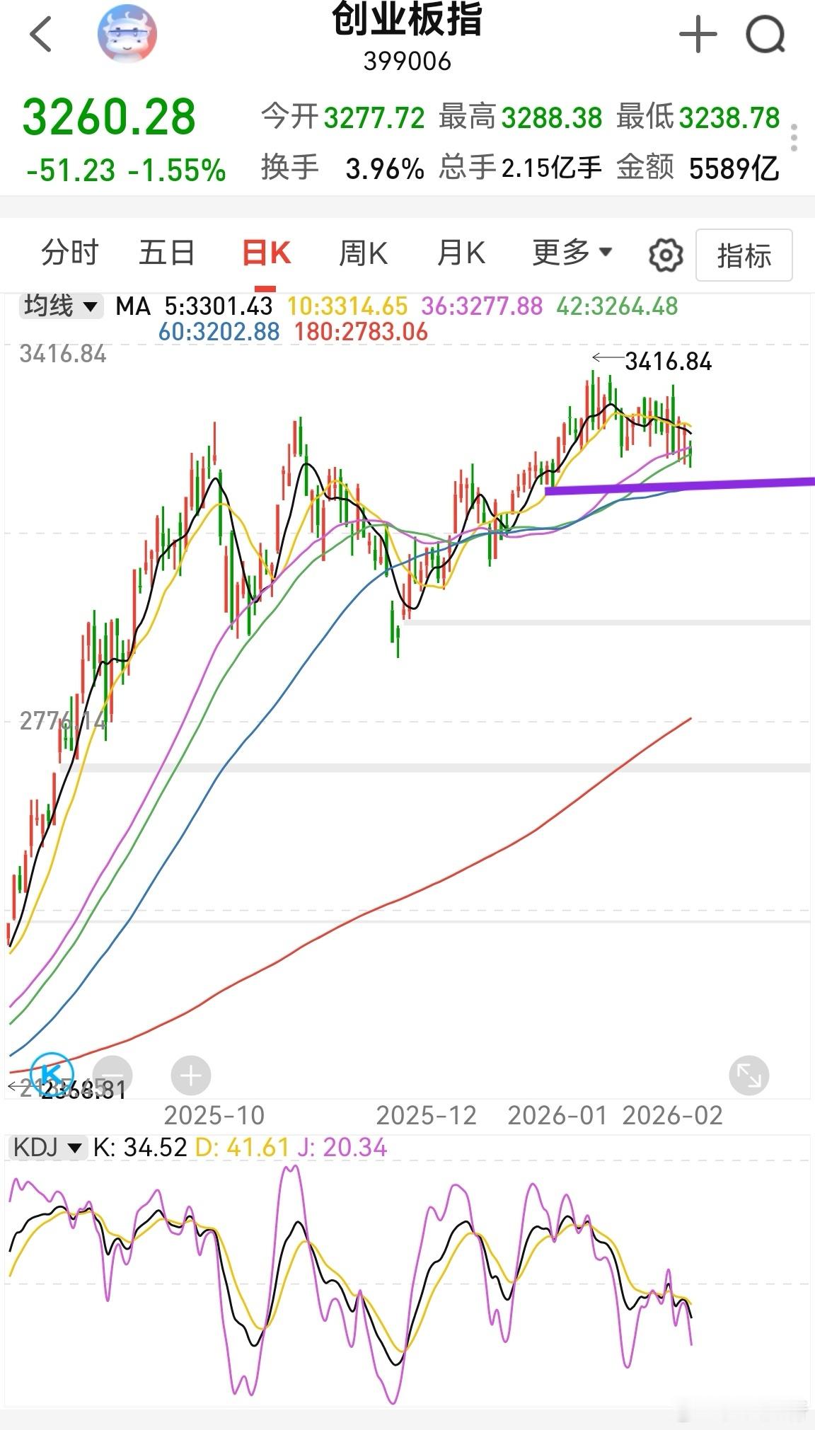 大家早！昨晚美股全面收中阴，科技股大跌。美股的AI芯片现在有点过剩，因为电力不足