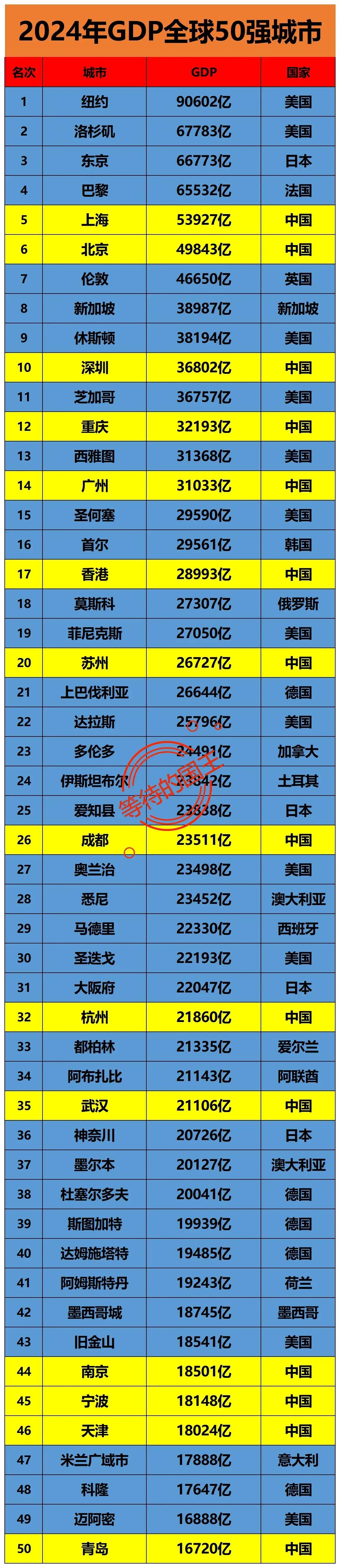 GDP全球50强城市

中国：14个
美国：12个
日本：4个

如图是2024