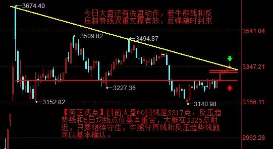 【2月14日A股盘前分析：今日大盘重点观察牛熊线和反压趋势线支撑的有效性】

 